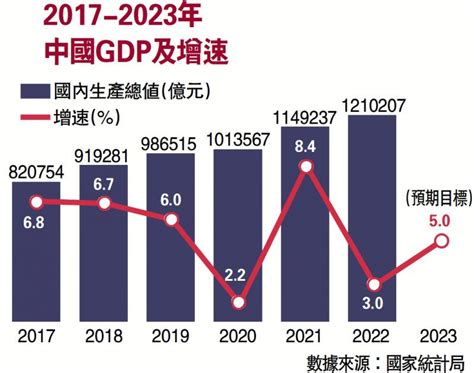 中國十大城市|全国GDP十强城市排名洗牌 万亿城市竞争再升级